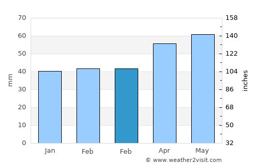 Moya average rain in February