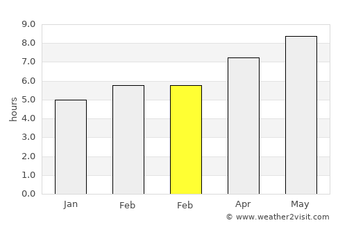 Moya average rain in February