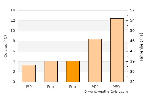 Moya average temperature in February