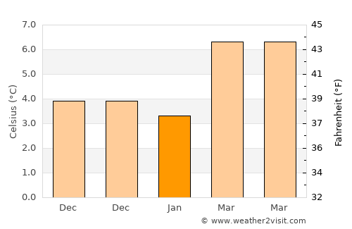 Moya average temperature in January