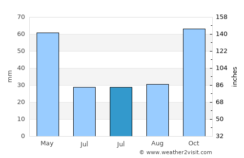 Moya average rain in July
