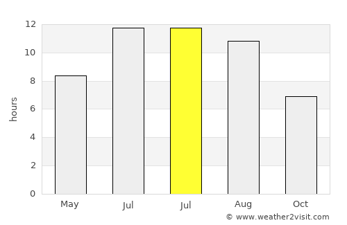 Moya average rain in July