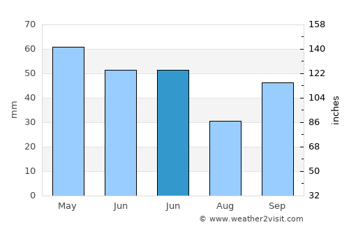 Moya average rain in June