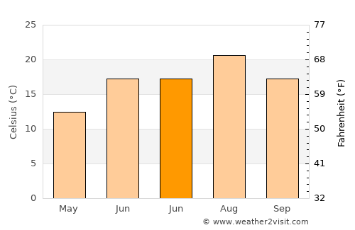 Moya average temperature in June