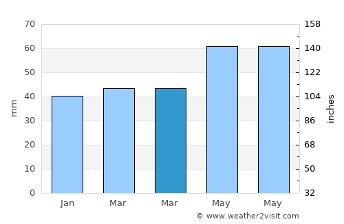 Moya average rain in March