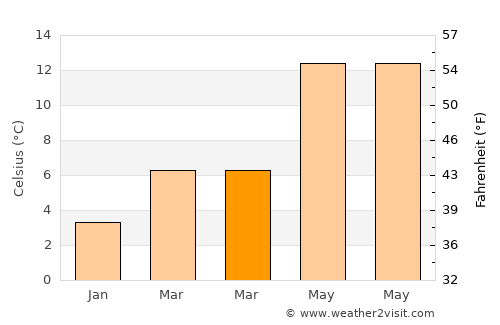 Moya average temperature in March