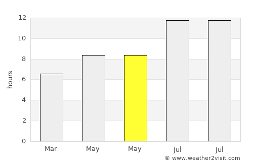 Moya average rain in May