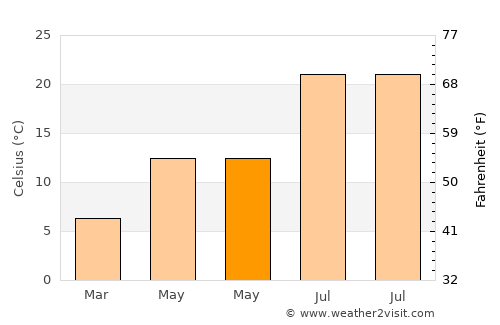Moya average temperature in May