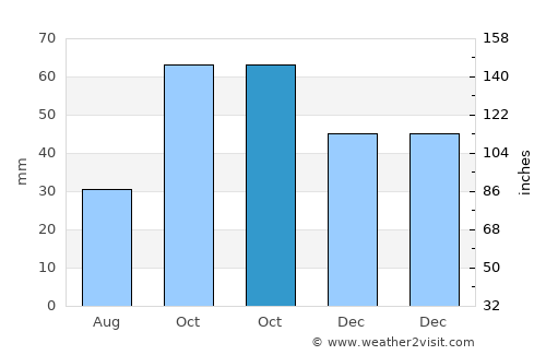 Moya average rain in October