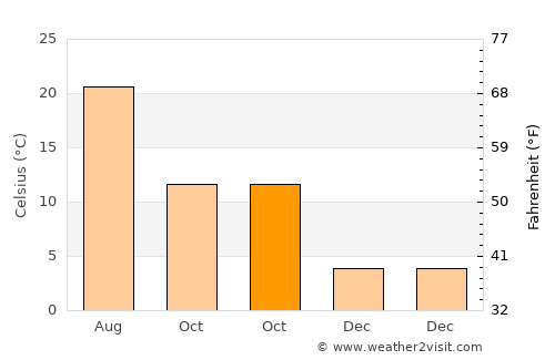 Moya average temperature in October