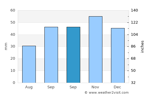 Moya average rain in September