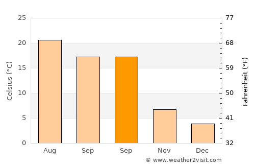 Moya average temperature in September