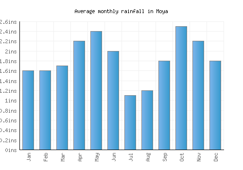 Moya monthly rainfall chart (inches)