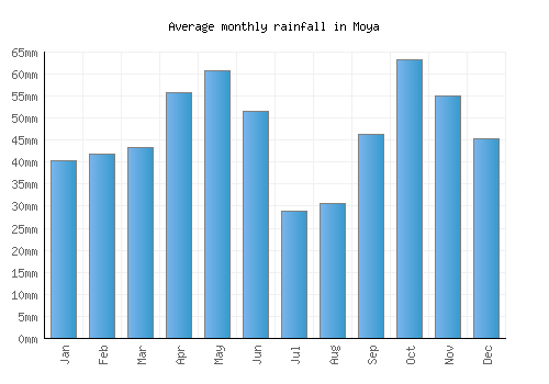 Moya monthly rainfall chart (mm)