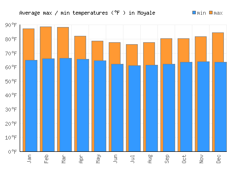 Moyale average minimum / maximum temperatures (Fahrenheit)