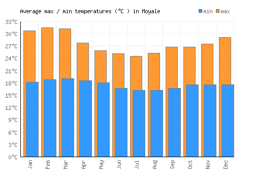 Moyale average minimum / maximum temperatures (Celsius)