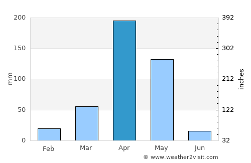 Moyale average rain in April