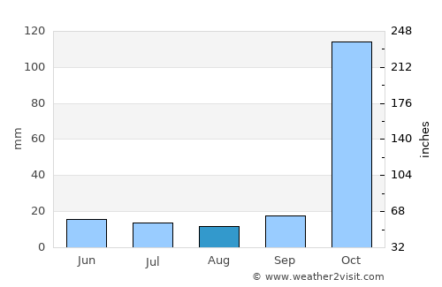 Moyale average rain in August