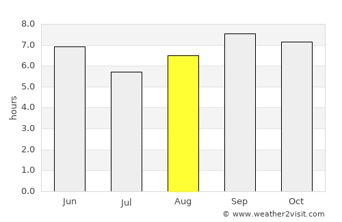 Moyale average rain in August