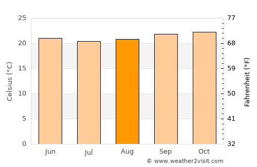Moyale average temperature in August