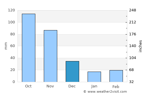 Moyale average rain in December
