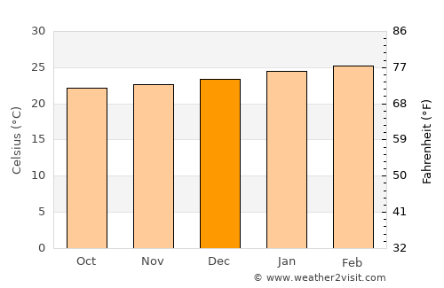 Moyale average temperature in December