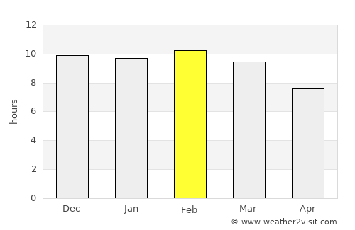 Moyale average rain in February