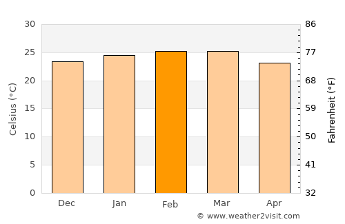 Moyale average temperature in February