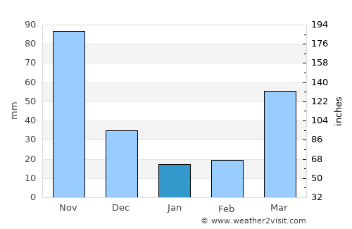 Moyale average rain in January