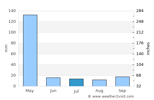 Moyale average rain in July