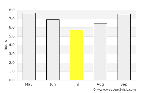 Moyale average rain in July