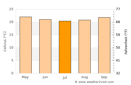Moyale average temperature in July