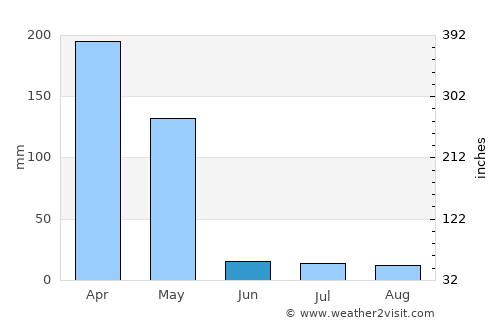 Moyale average rain in June