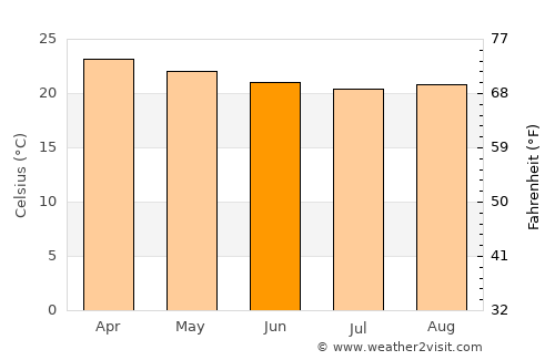 Moyale average temperature in June