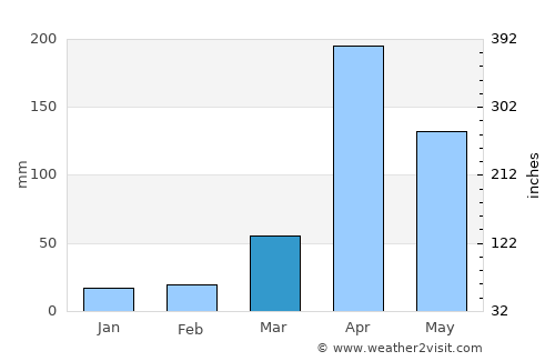Moyale average rain in March