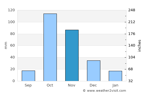 Moyale average rain in November