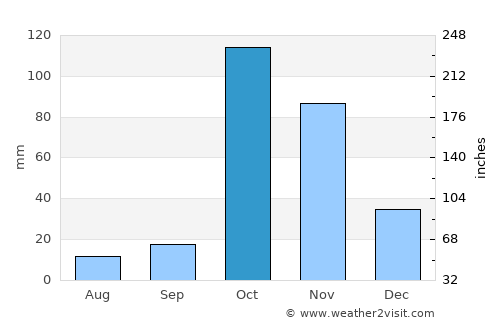 Moyale average rain in October
