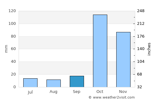 Moyale average rain in September