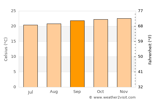 Moyale average temperature in September