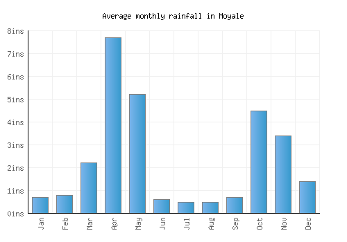 Moyale monthly rainfall chart (inches)
