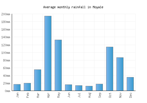Moyale monthly rainfall chart (mm)
