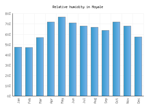 Moyale relative humidity averages