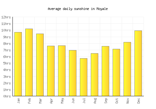 Moyale average daily sunshine chart