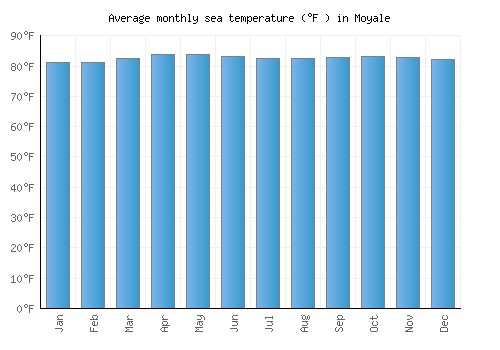 Moyale average sea temperature chart (Fahrenheit)