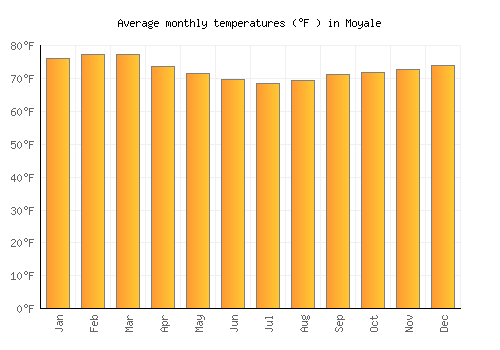 Moyale average temperature chart (Fahrenheit)