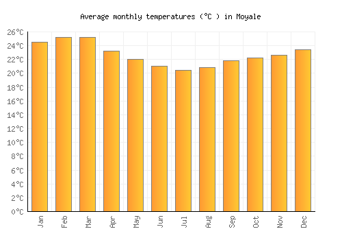 Moyale average temperature chart (Celsius)