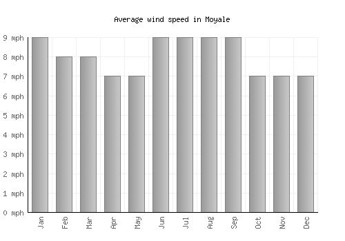 Moyale average winspeed by month (mph)