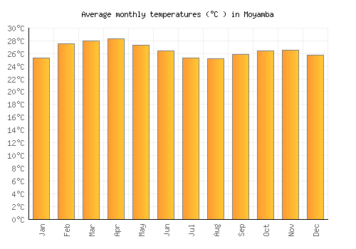 Moyamba average temperature chart (Celsius)
