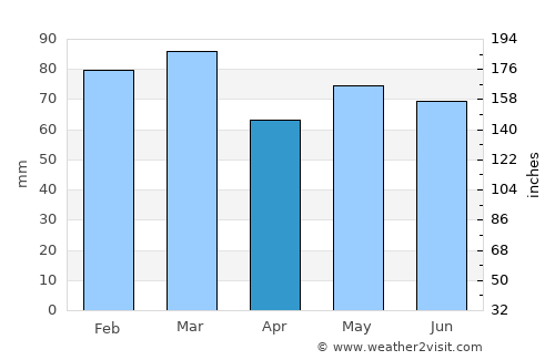 Moycullen average rain in April