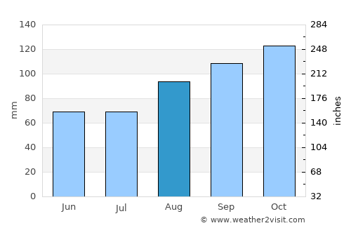 Moycullen average rain in August